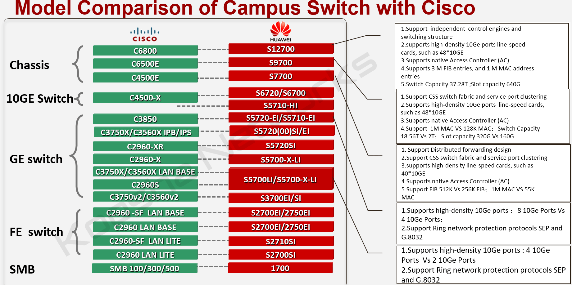 Huawei vs Cisco Switch Comparison