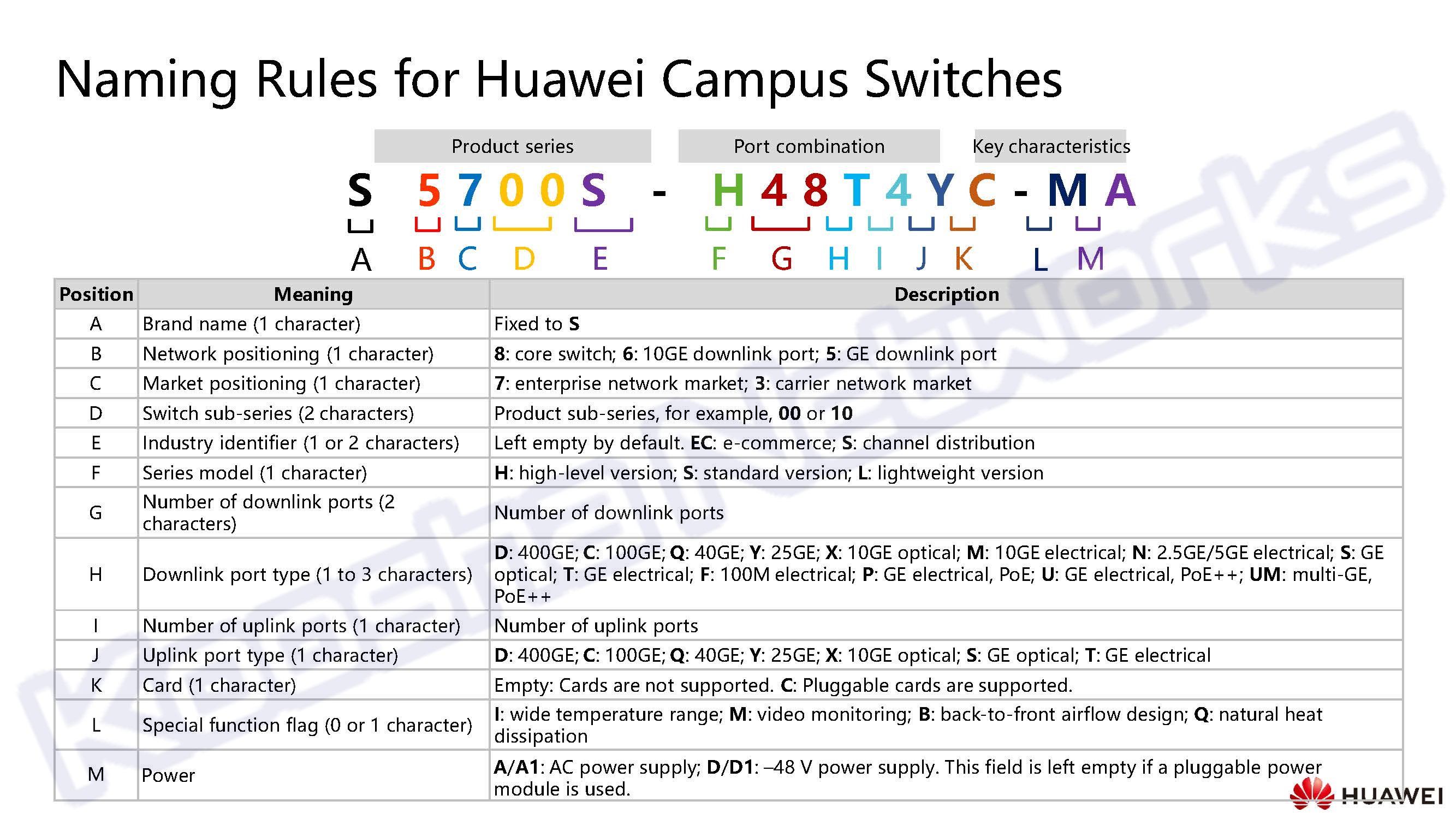 Naming Rules for Huawei Campus Switches